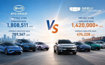 Geely’s Record First Half Sets Up a Global Showdown With BYD in China’s EV Race