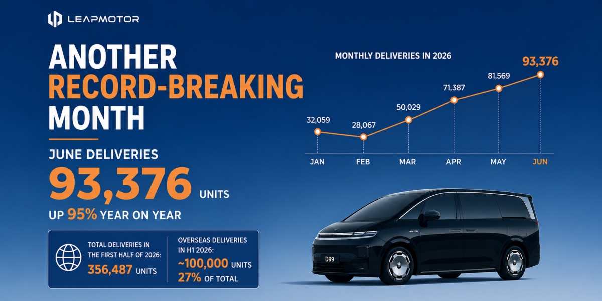 Leapmotor's June Deliveries Top 93,000 as Overseas Expansion Accelerates