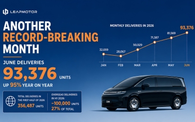 Leapmotor's June Deliveries Top 93,000 as Overseas Expansion Accelerates