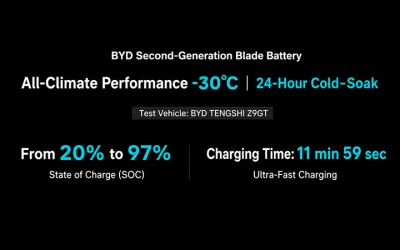 BYD's Nine-Minute Charging Push Aims to Remove the Last Big Barrier to EV Adoption